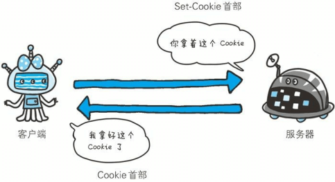 为 Cookie 服务的首部字段